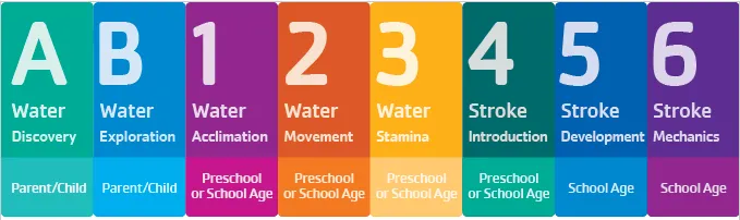 Swim lesson levels. A) Water Discovery, parent/child. B) Water Exploration, parent/child. 1) Water Acclimation, preschool or school age. 2) Water Movement, preschool or school age. 3) Water Stamina, preschool or school age. 4) Stroke Introduction, preschool or school age. 5) Stroke Development, school age. 6) Stroke Mechanics, school age. 